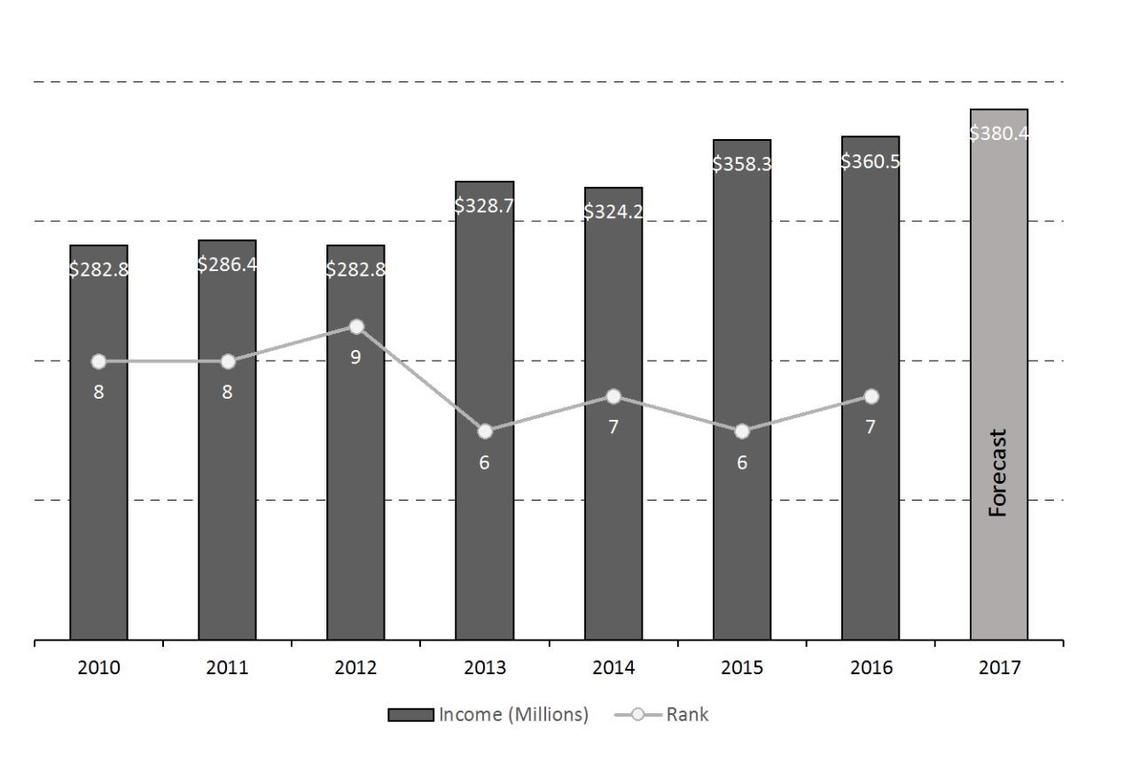 Sponsored research income stats.