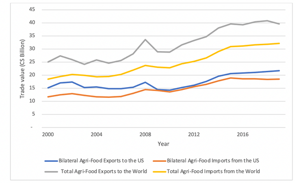 Agri-food imports and exports. 