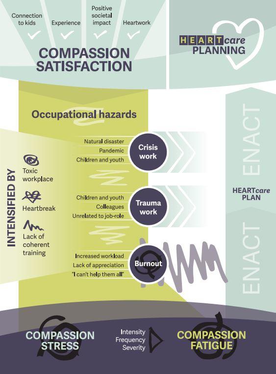 The study found the occupational hazards in education are compounded by toxic workplaces, heartbreak related to supporting students or colleagues through trauma and a lack of coherent training.