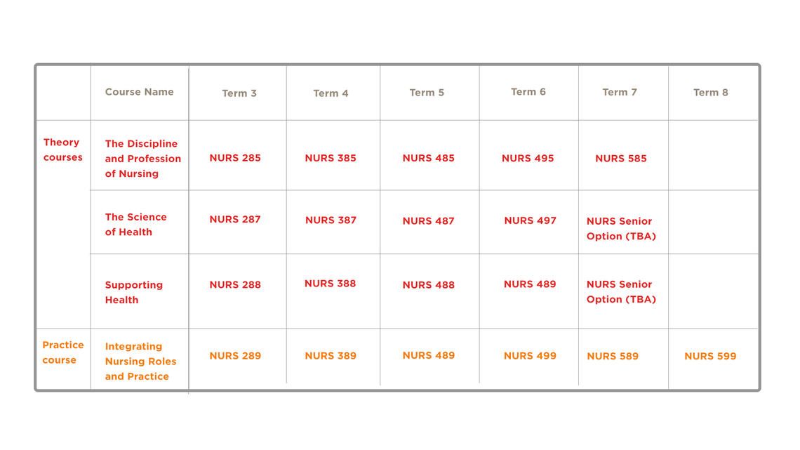 Course schedule by term - Bachelor of Nursing