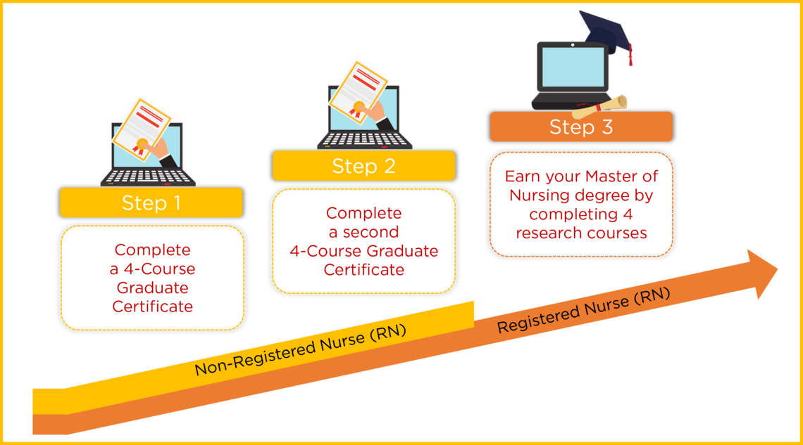 Step by Step Guide to Stackable Certificate