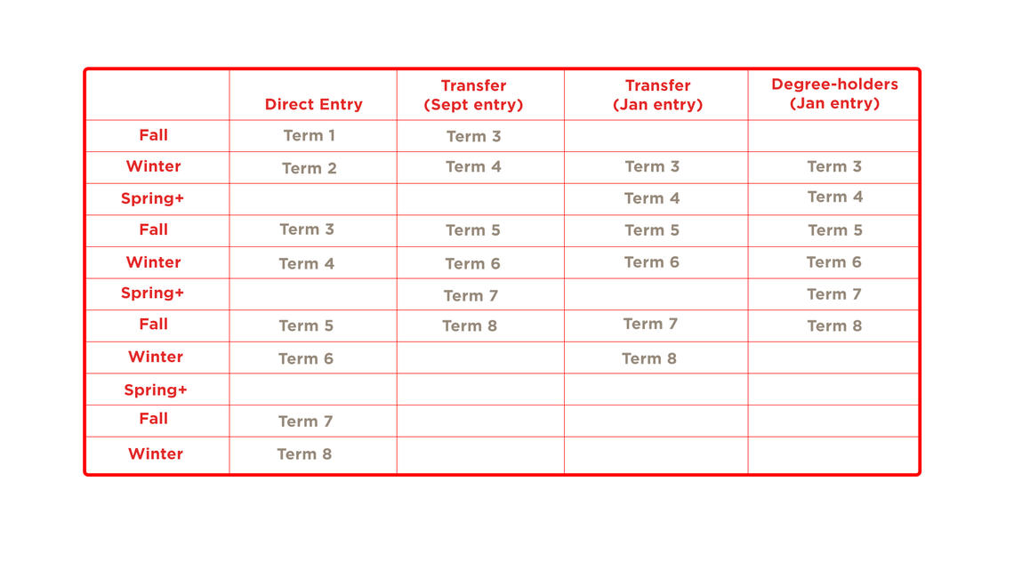 Term schedule by entry route - Bachelor of Nursing