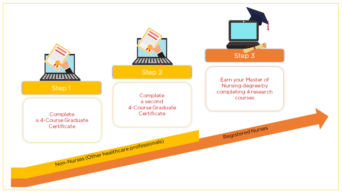Step by Step Guide to Stackable Certificate