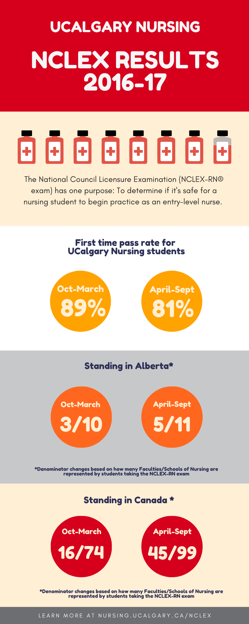 NCLEX Results 2016-17