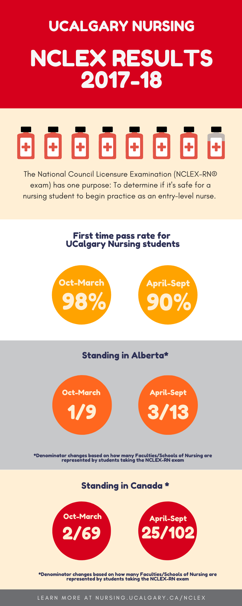 NCLEX Results 2017-18