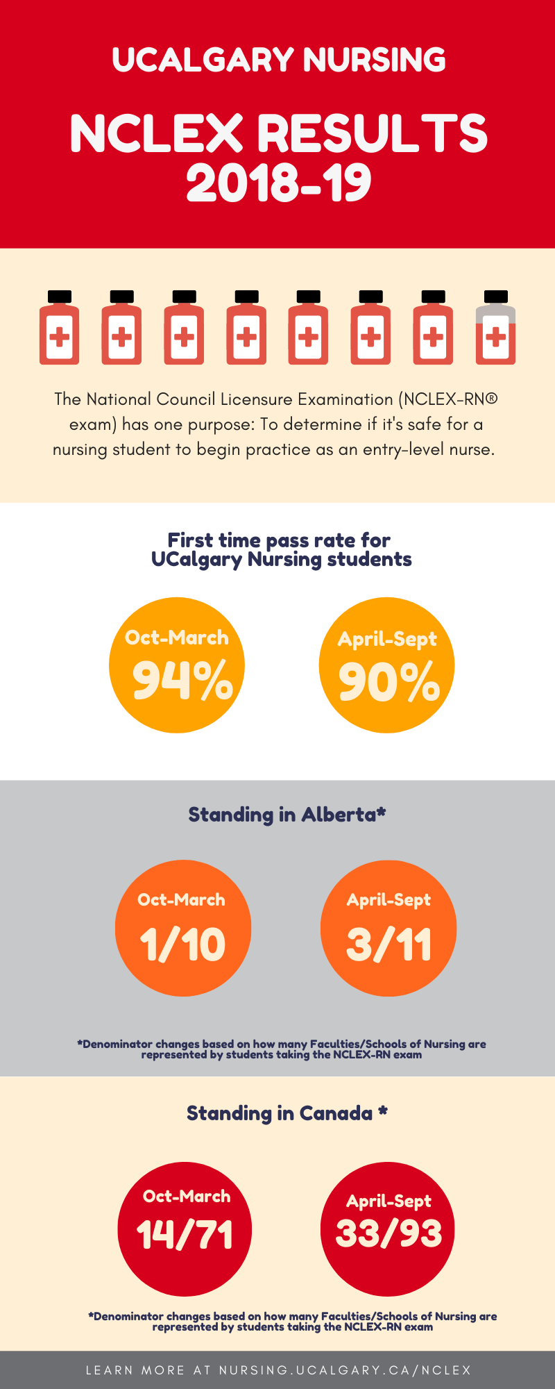 NCLEX REsults 2018-19