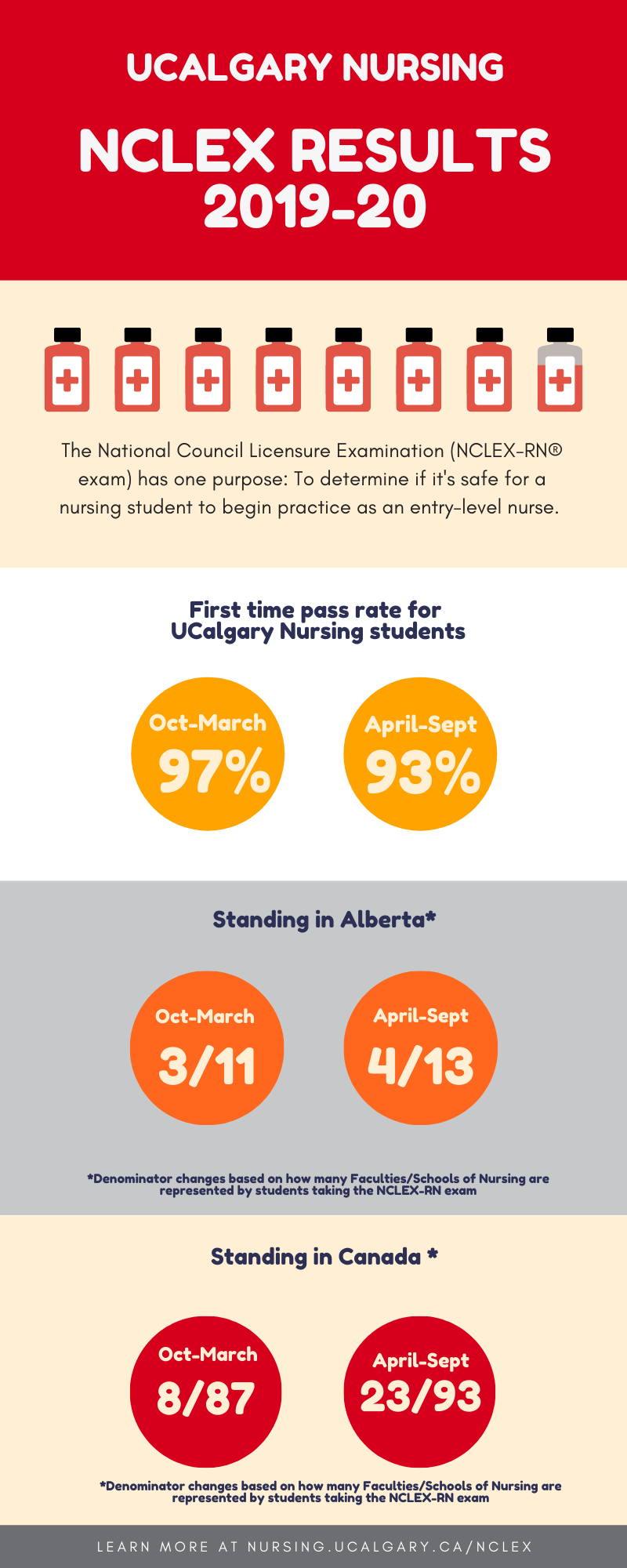 NCLEX Results 2019-20