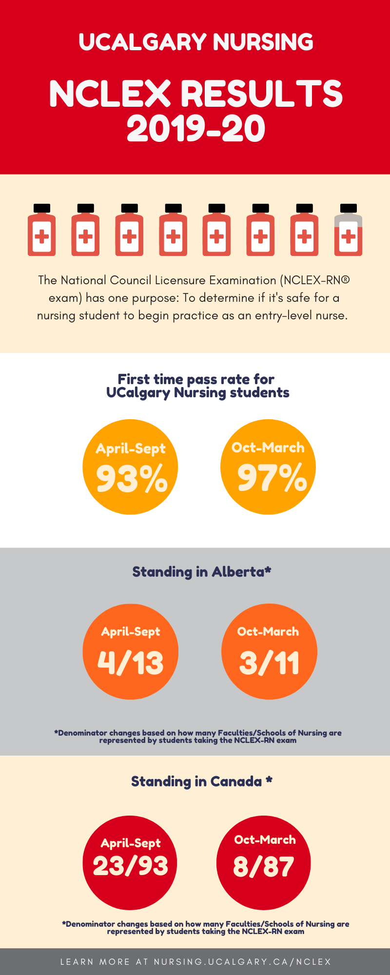 NCLEX Results 2019-20 NCLEX Results 2019-20