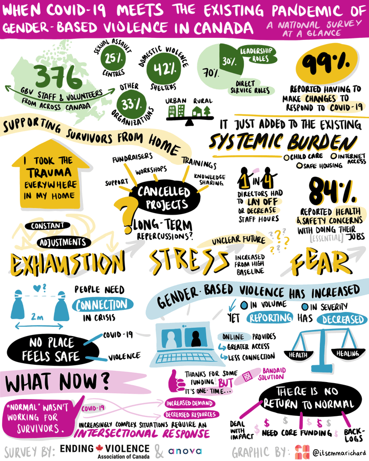 Graphic of National Survey results and statistics