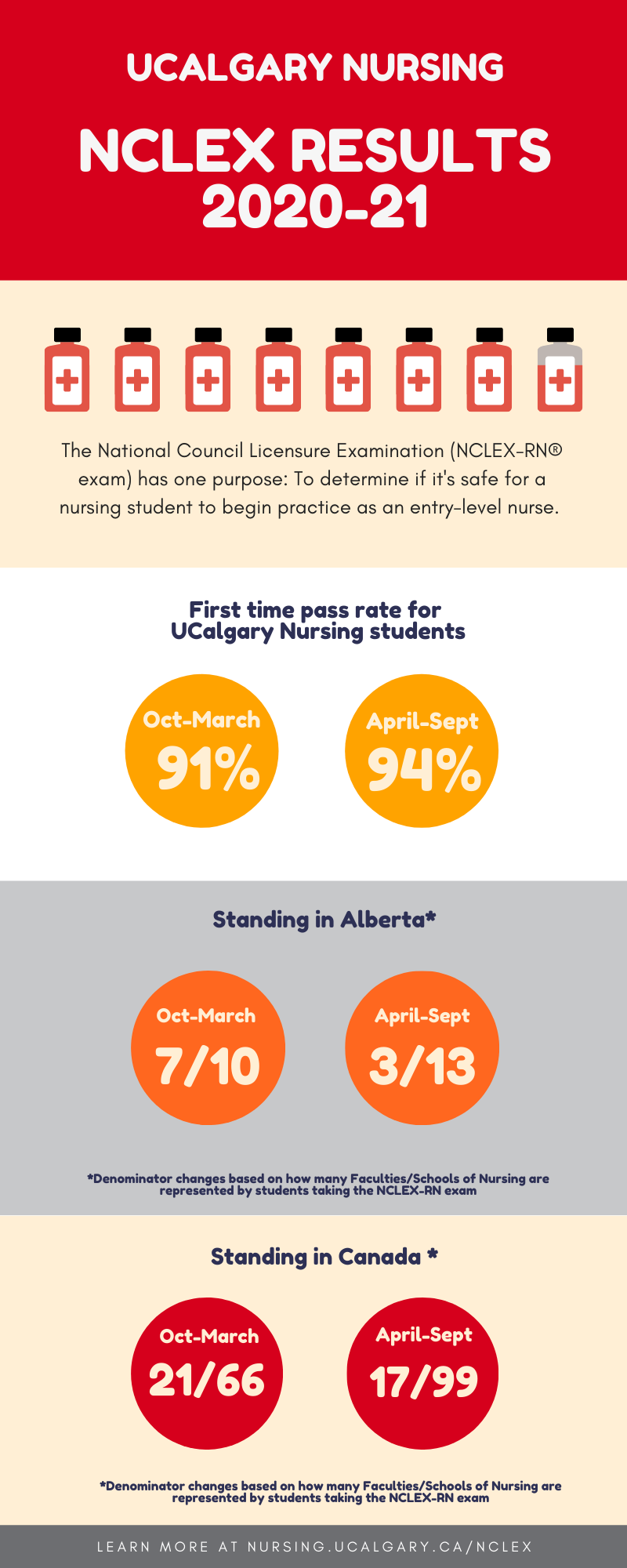 NCLEX Results 2020-21