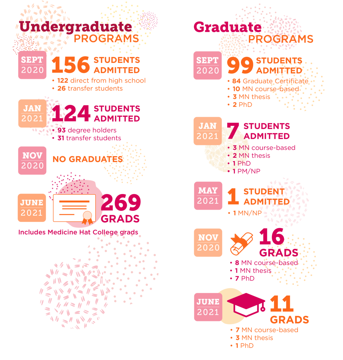 UCalgary Nursing Undergraduate and Graduate By the Numbers