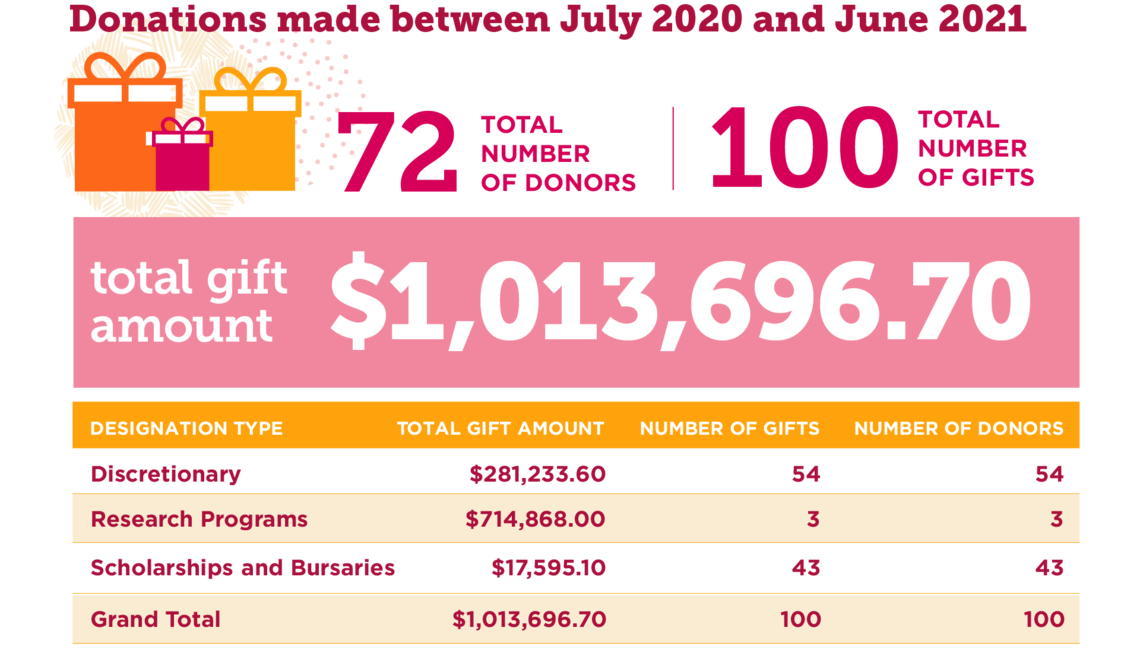 UCalgary Nursing Donations By the Numbers