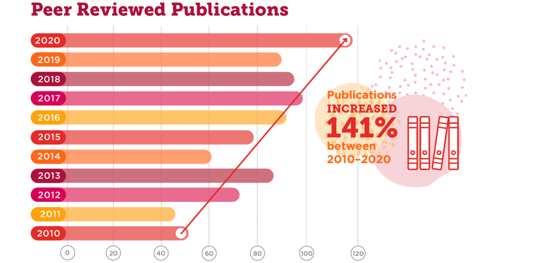 UCalgary Nursing Peer Reviewed Publications