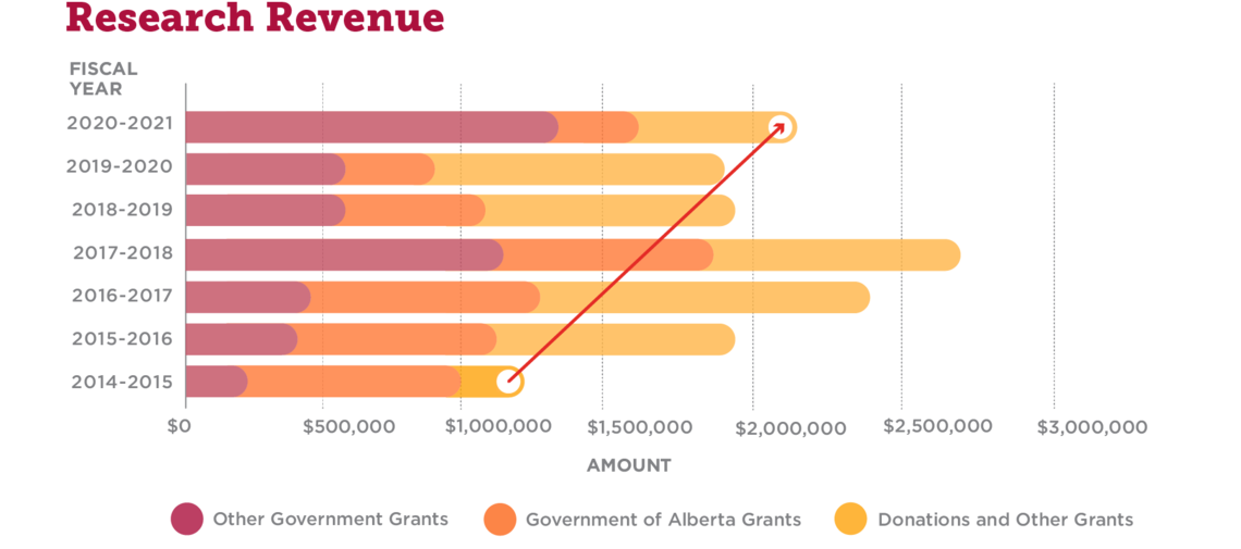 UCalgary Nursing Research Revenue 2020-2021