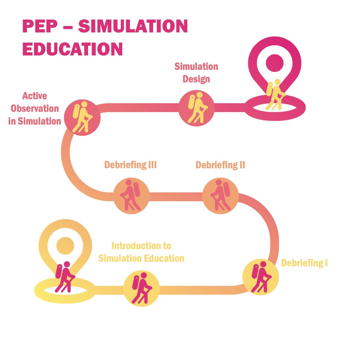 PEP Simulation Map