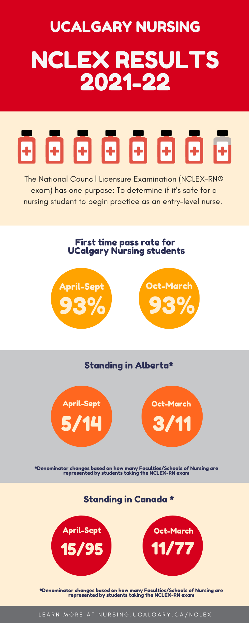 NCLEX Results 2021-22