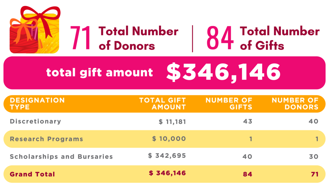 Donations made between July 2021 and June 2022