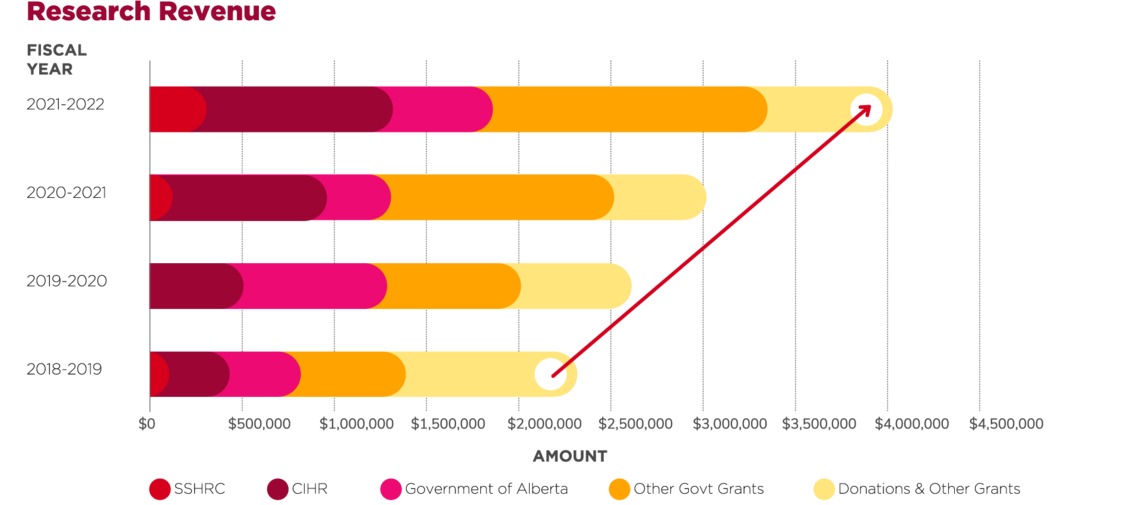 Research Revenue 2022