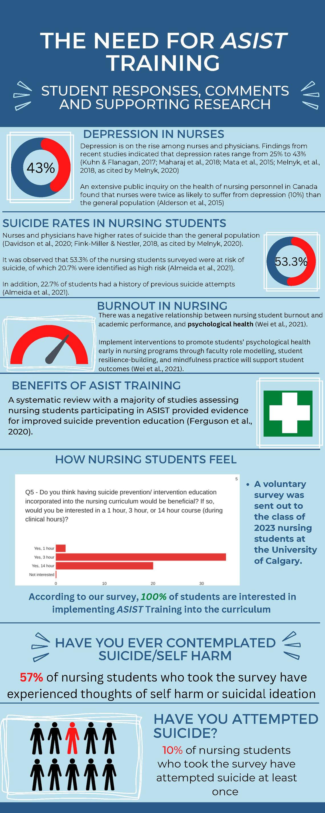 The need for ASIST Training