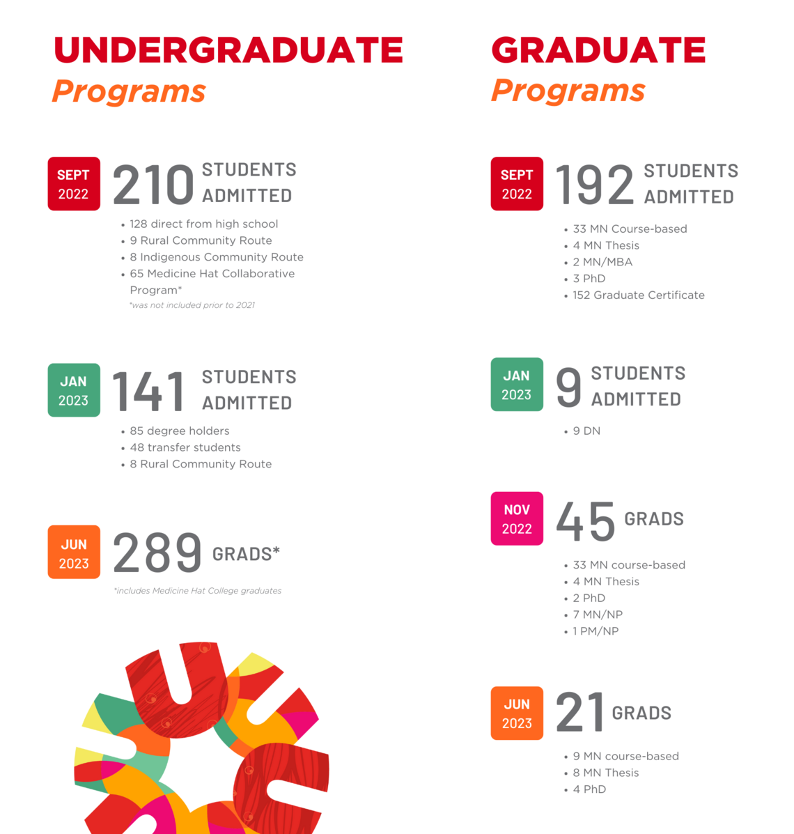 Report to Community Undergraduate and Graduate Programs