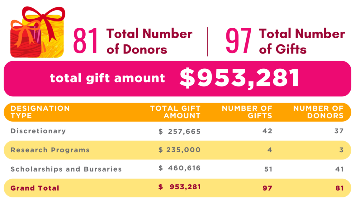 Donations made between July 2022 and June 2023