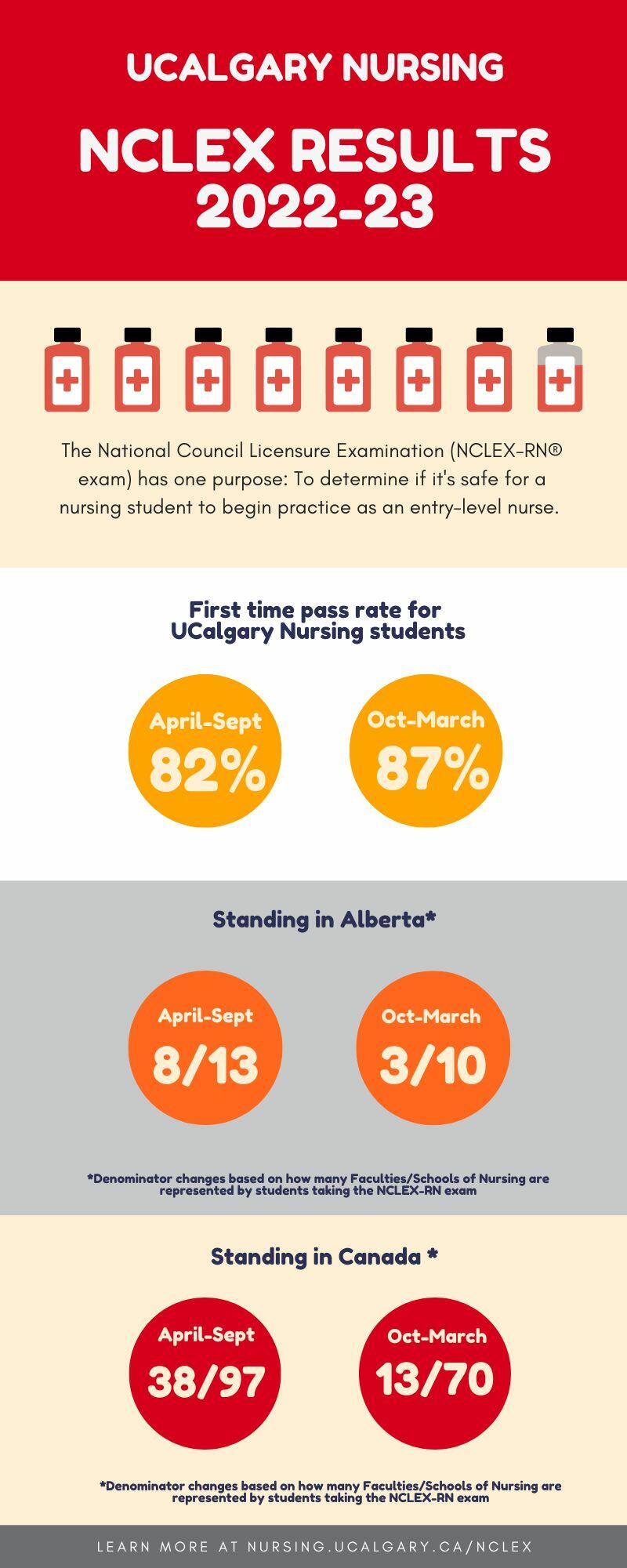 NCLEX 2022-2023 Results