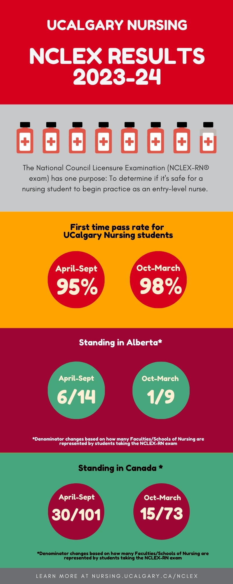 NCLEX Statistics 2023-24