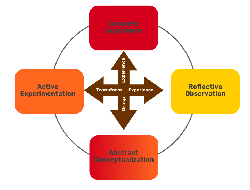 Kolb's Experiential Learning Cycle