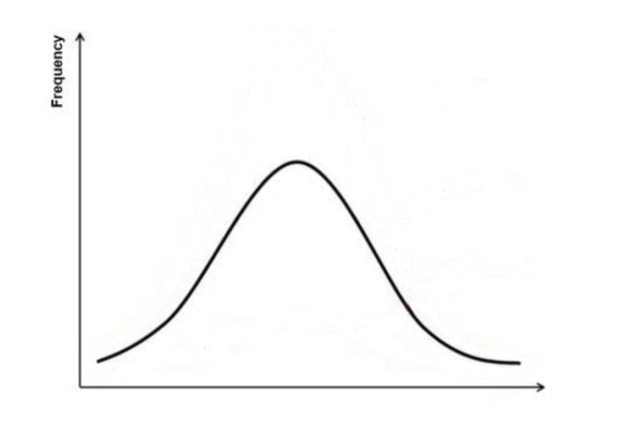 Normal Distribution